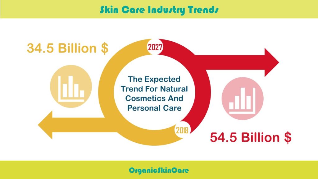 How To Start An Organic Skin Care Line: A Conclusive Guide For 2023