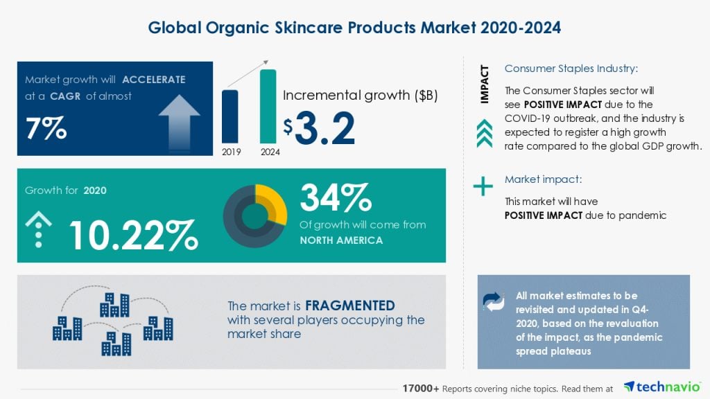 2024 Organic Skin Care Industry Outlook